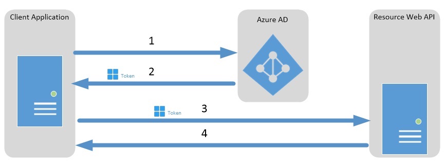 AzureAD Client Credentials Flow